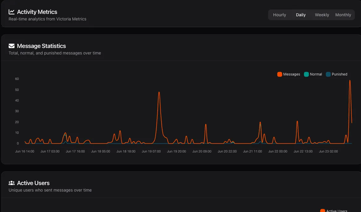 Activity metrics — message, active-user and feature-usage charts