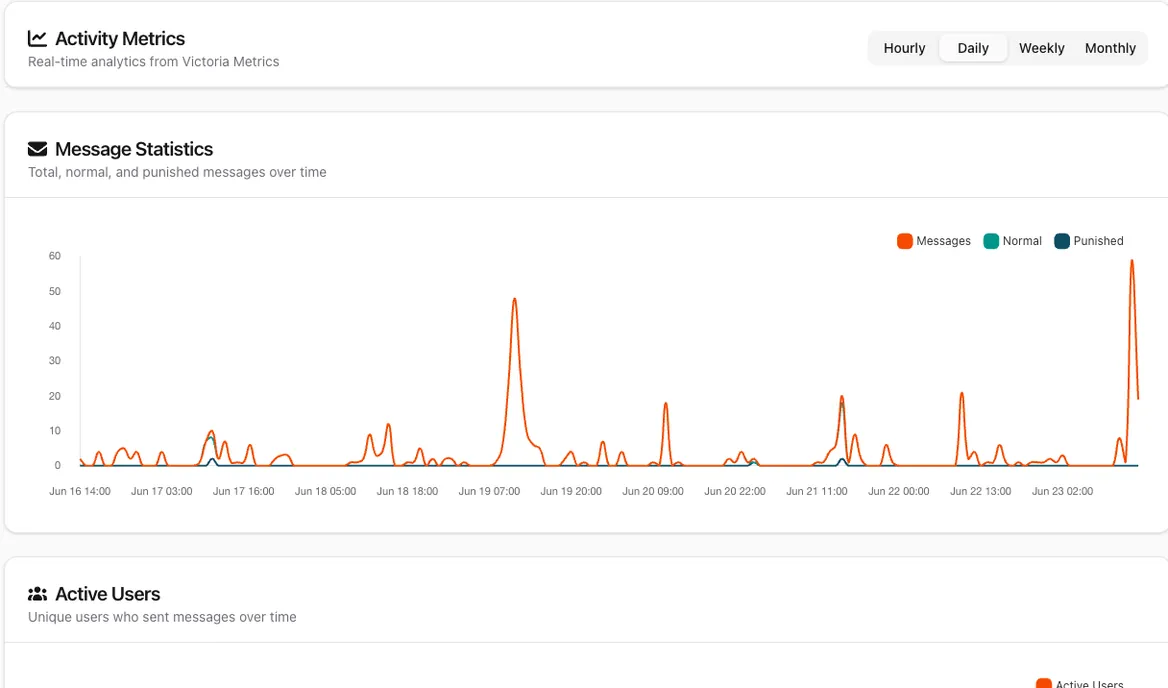 Activity metrics — message, active-user and feature-usage charts