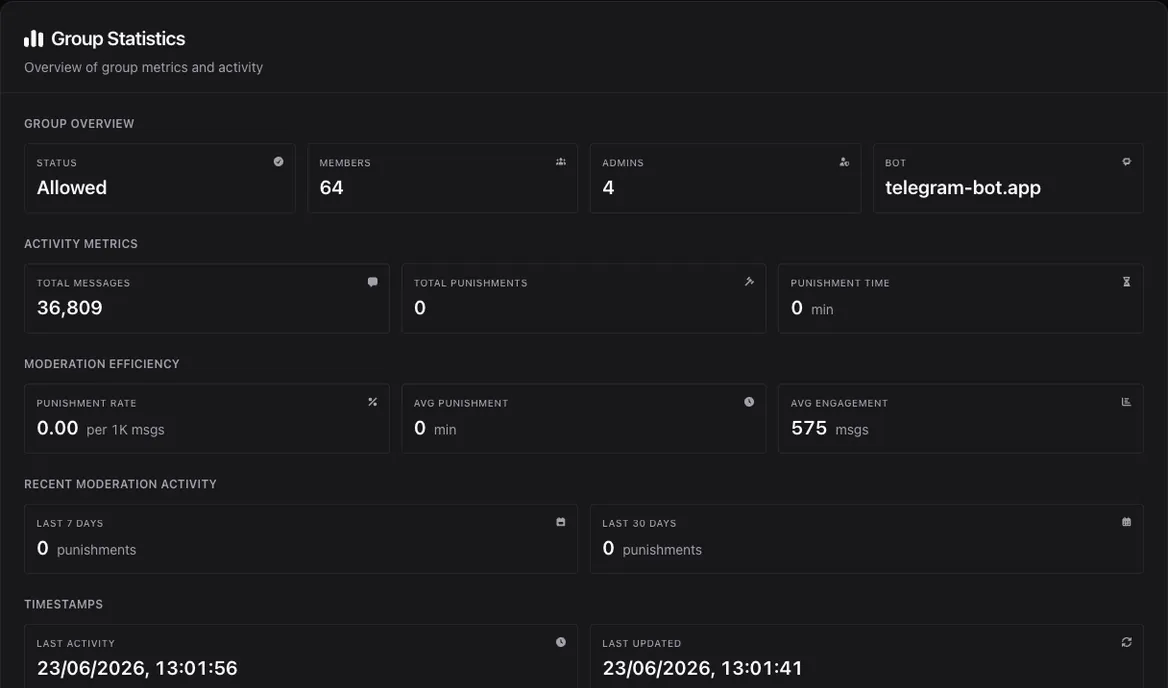 Telegram Bot App group statistics — messages scanned, members and moderation metrics