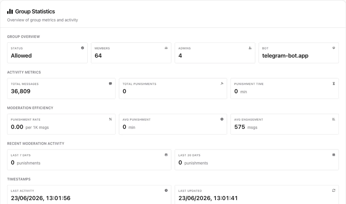 Telegram Bot App group statistics — messages scanned, members and moderation metrics